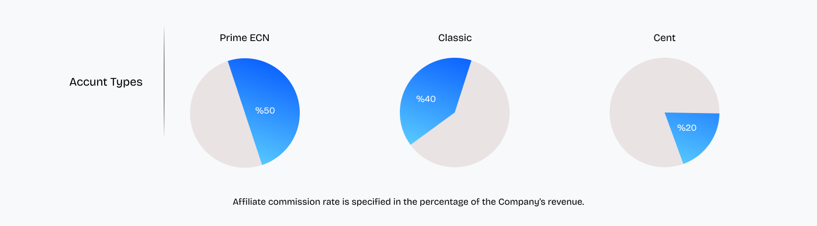 Account Types Commission Rates